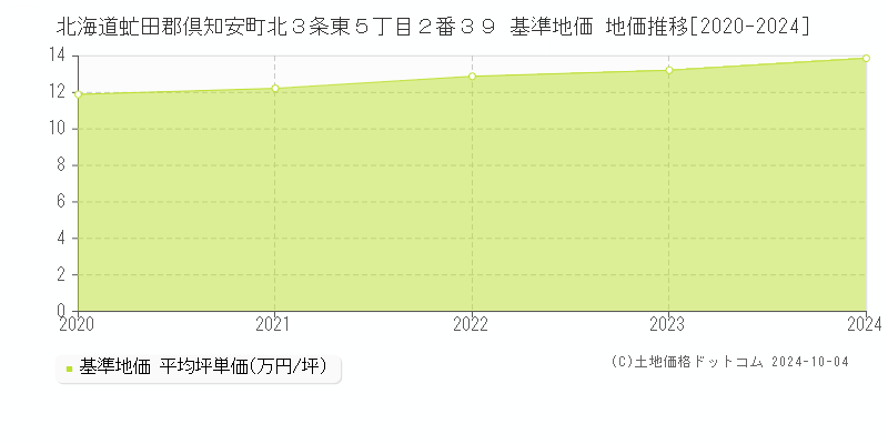 北海道虻田郡倶知安町北３条東５丁目２番３９ 基準地価 地価推移[2020-2024]