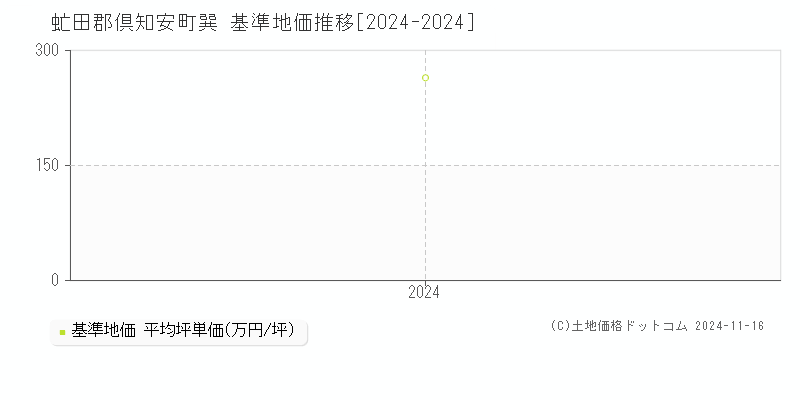 巽(虻田郡倶知安町)の基準地価推移グラフ(坪単価)