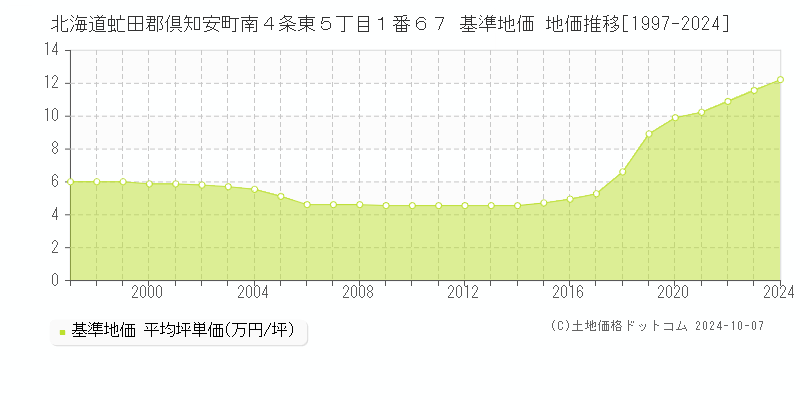 北海道虻田郡倶知安町南４条東５丁目１番６７ 基準地価 地価推移[1997-2024]