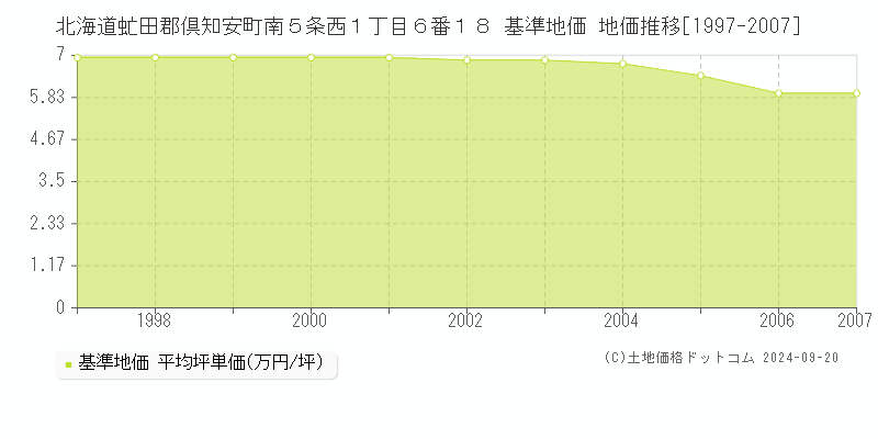 北海道虻田郡倶知安町南５条西１丁目６番１８ 基準地価 地価推移[1997-2007]