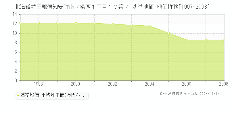 北海道虻田郡倶知安町南７条西１丁目１０番７ 基準地価 地価推移[1997-2008]