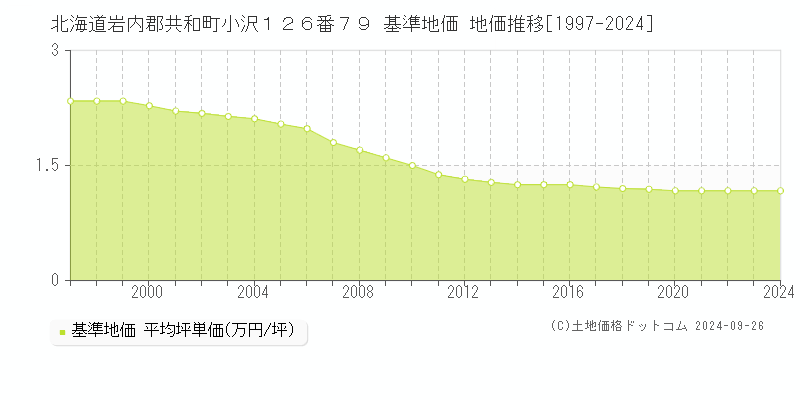 北海道岩内郡共和町小沢１２６番７９ 基準地価 地価推移[1997-2024]