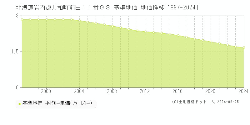 北海道岩内郡共和町前田１１番９３ 基準地価 地価推移[1997-2024]