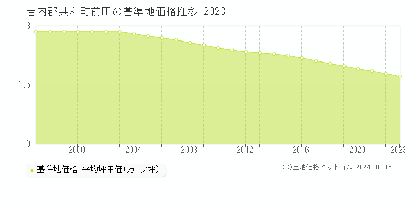 前田(岩内郡共和町)の基準地価格(坪単価)推移グラフ[1997-2023年]