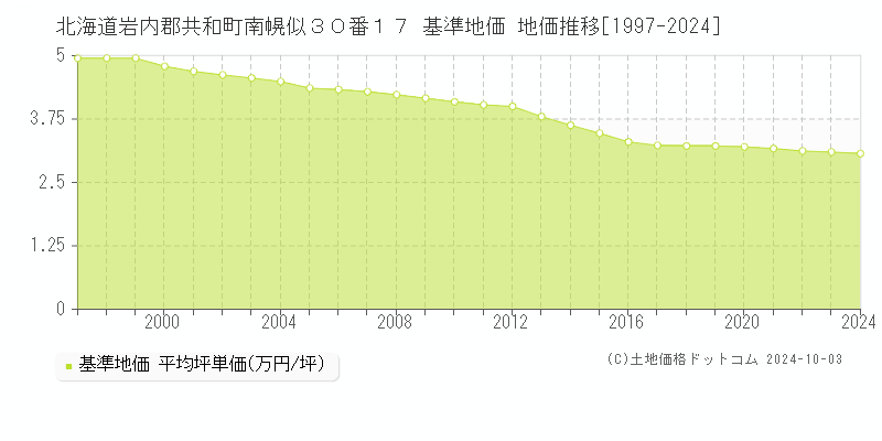 北海道岩内郡共和町南幌似３０番１７ 基準地価 地価推移[1997-2024]