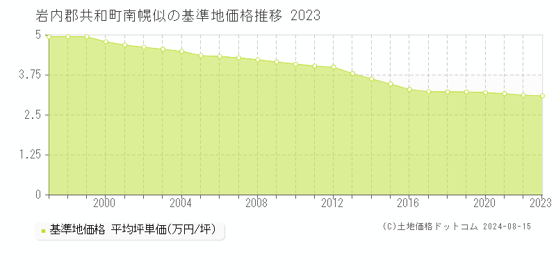 南幌似(岩内郡共和町)の基準地価格(坪単価)推移グラフ[1997-2023年]