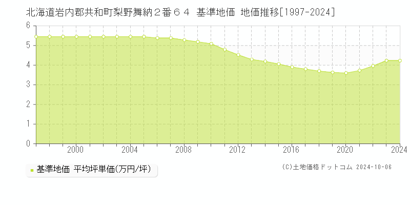 北海道岩内郡共和町梨野舞納２番６４ 基準地価 地価推移[1997-2024]