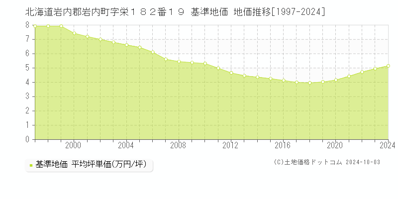 北海道岩内郡岩内町字栄１８２番１９ 基準地価 地価推移[1997-2024]