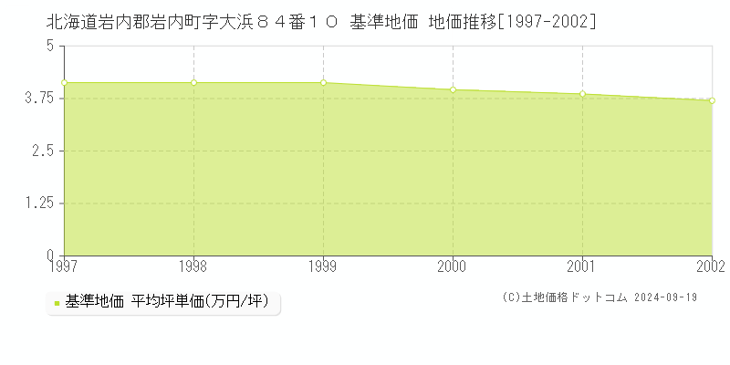 北海道岩内郡岩内町字大浜８４番１０ 基準地価 地価推移[1997-2002]