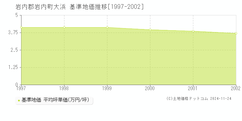 大浜(岩内郡岩内町)の基準地価推移グラフ(坪単価)[1997-2002年]