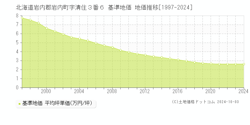 北海道岩内郡岩内町字清住３番６ 基準地価 地価推移[1997-2024]