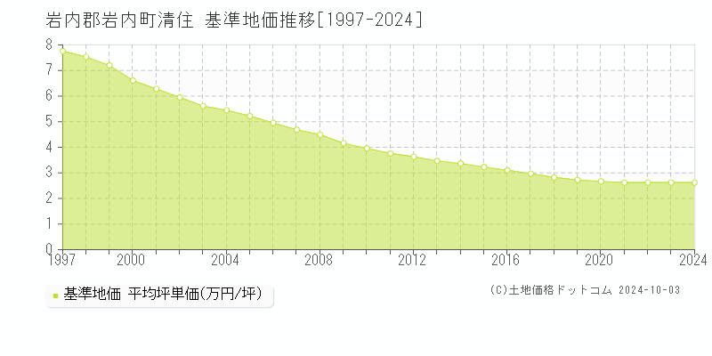 清住(岩内郡岩内町)の基準地価推移グラフ(坪単価)[1997-2024年]