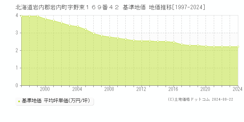 北海道岩内郡岩内町字野束１６９番４２ 基準地価 地価推移[1997-2024]