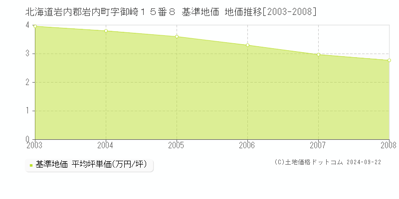 北海道岩内郡岩内町字御崎１５番８ 基準地価 地価推移[2003-2008]