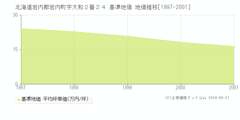 北海道岩内郡岩内町字大和２番２４ 基準地価 地価推移[1997-2001]