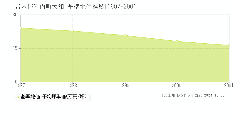 大和(岩内郡岩内町)の基準地価推移グラフ(坪単価)[1997-2001年]