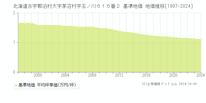 北海道古宇郡泊村大字茅沼村字玉ノ川６１６番２ 基準地価 地価推移[1997-2024]