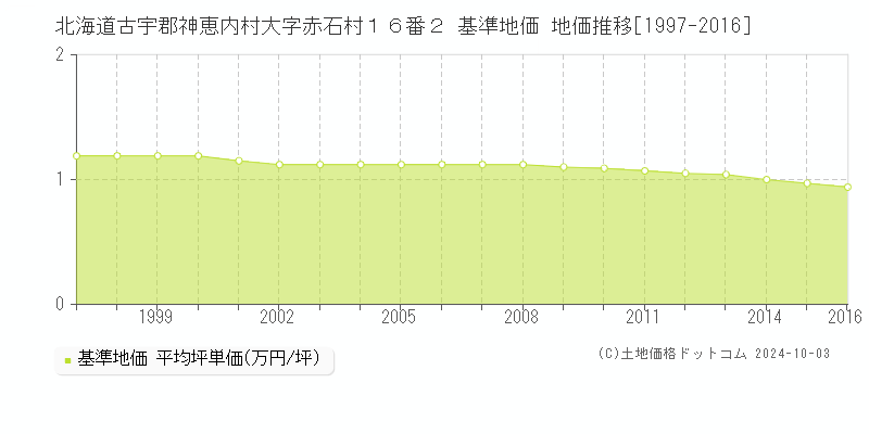 北海道古宇郡神恵内村大字赤石村１６番２ 基準地価 地価推移[1997-2016]