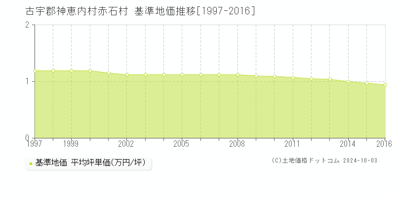 赤石村(古宇郡神恵内村)の基準地価推移グラフ(坪単価)[1997-2016年]