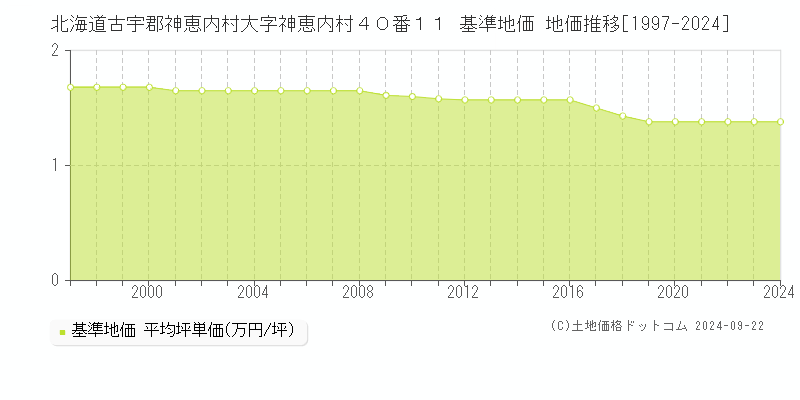 北海道古宇郡神恵内村大字神恵内村４０番１１ 基準地価 地価推移[1997-2024]