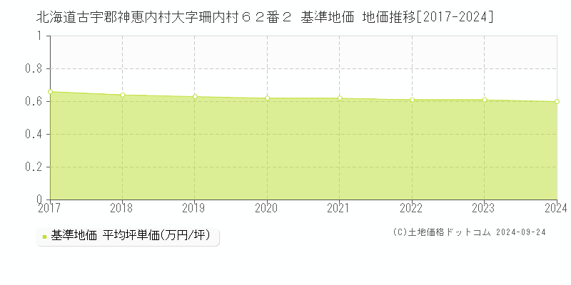 北海道古宇郡神恵内村大字珊内村６２番２ 基準地価 地価推移[2017-2024]