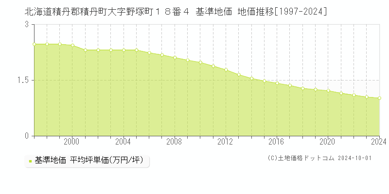 北海道積丹郡積丹町大字野塚町１８番４ 基準地価 地価推移[1997-2024]