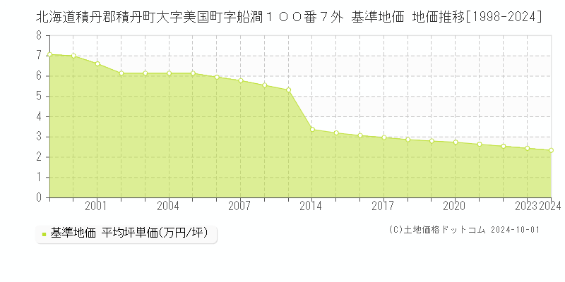 北海道積丹郡積丹町大字美国町字船澗１００番７外 基準地価 地価推移[1998-2024]