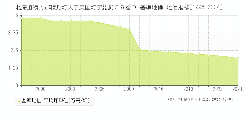 北海道積丹郡積丹町大字美国町字船澗３９番９ 基準地価 地価推移[1998-2024]