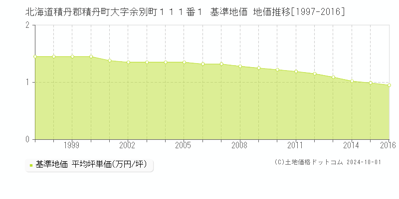 北海道積丹郡積丹町大字余別町１１１番１ 基準地価 地価推移[1997-2016]