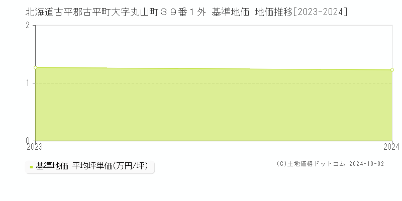 北海道古平郡古平町大字丸山町３９番１外 基準地価 地価推移[2023-2024]