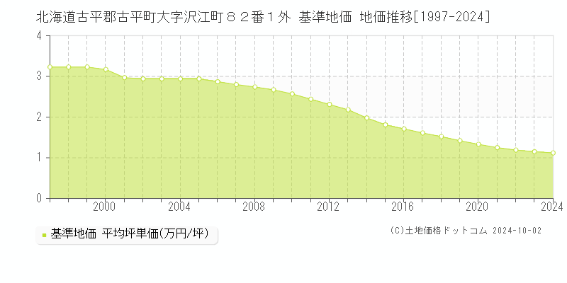 北海道古平郡古平町大字沢江町８２番１外 基準地価 地価推移[1997-2024]