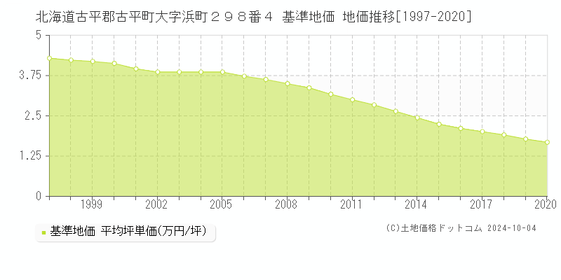 北海道古平郡古平町大字浜町２９８番４ 基準地価 地価推移[1997-2020]