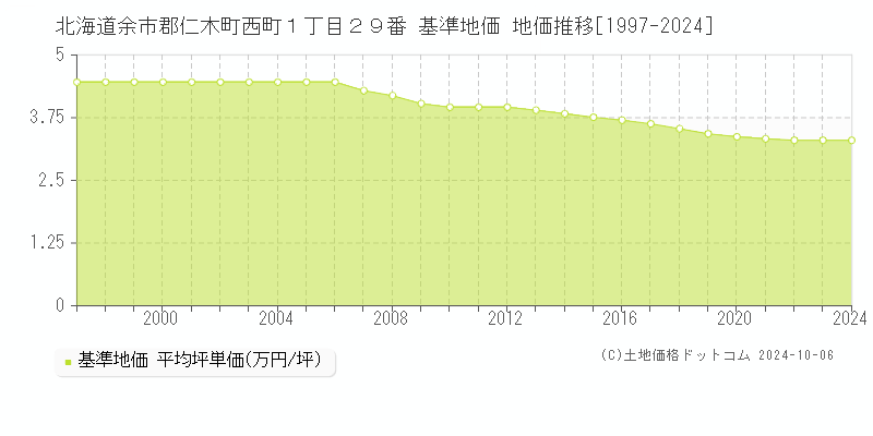 北海道余市郡仁木町西町１丁目２９番 基準地価 地価推移[1997-2024]