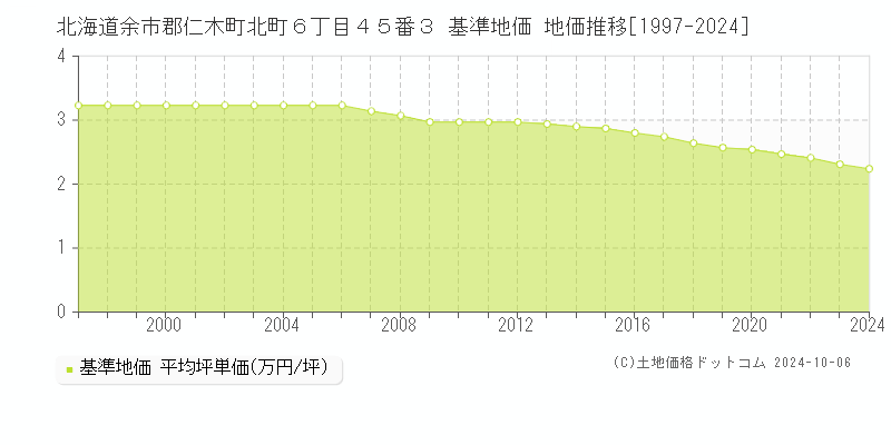 北海道余市郡仁木町北町６丁目４５番３ 基準地価 地価推移[1997-2024]