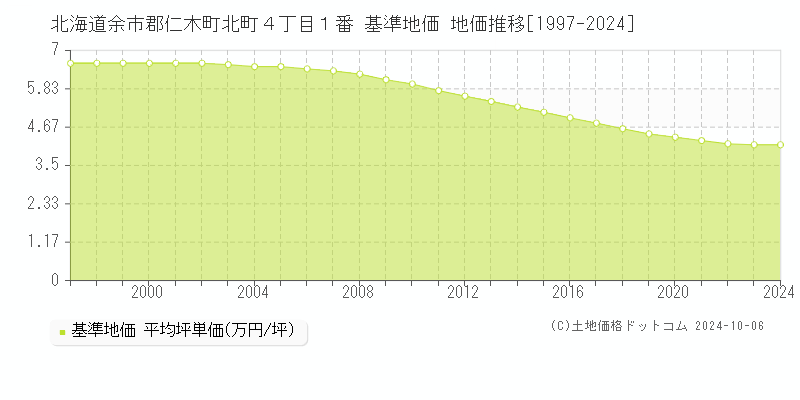 北海道余市郡仁木町北町４丁目１番 基準地価 地価推移[1997-2024]