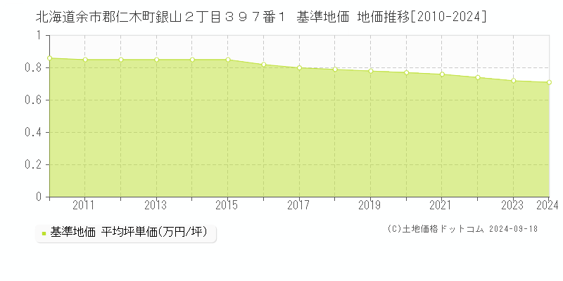 北海道余市郡仁木町銀山２丁目３９７番１ 基準地価 地価推移[2010-2024]