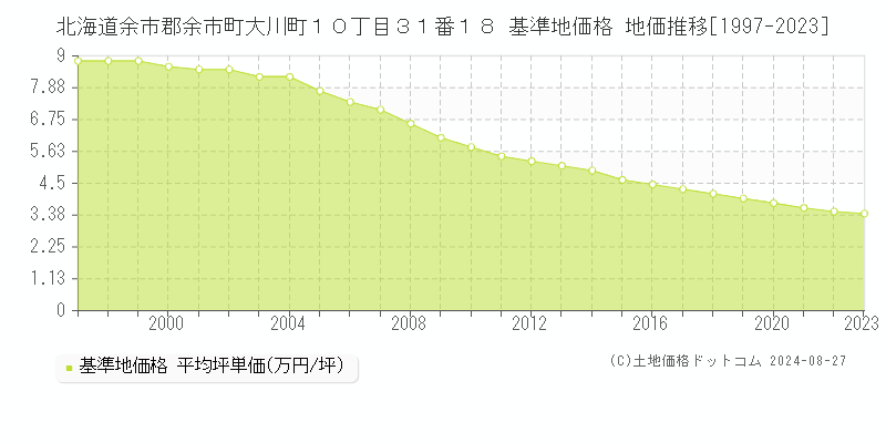 北海道余市郡余市町大川町１０丁目３１番１８ 基準地価格 地価推移[1997-2023]