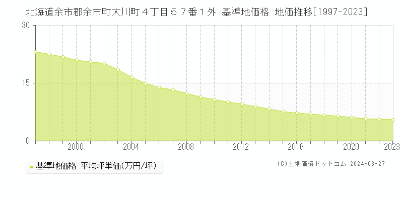 北海道余市郡余市町大川町４丁目５７番１外 基準地価格 地価推移[1997-2023]