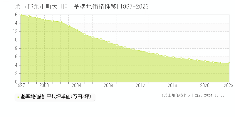 大川町(余市郡余市町)の基準地価格推移グラフ(坪単価)[1997-2023年]