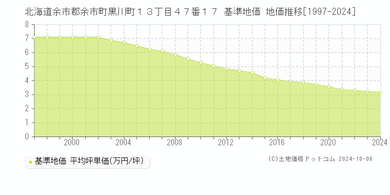 北海道余市郡余市町黒川町１３丁目４７番１７ 基準地価 地価推移[1997-2024]