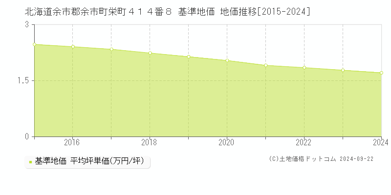 北海道余市郡余市町栄町４１４番８ 基準地価 地価推移[2015-2024]