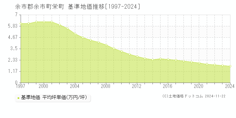 栄町(余市郡余市町)の基準地価推移グラフ(坪単価)[1997-2024年]