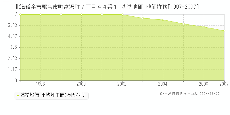 北海道余市郡余市町富沢町７丁目４４番１ 基準地価 地価推移[1997-2007]