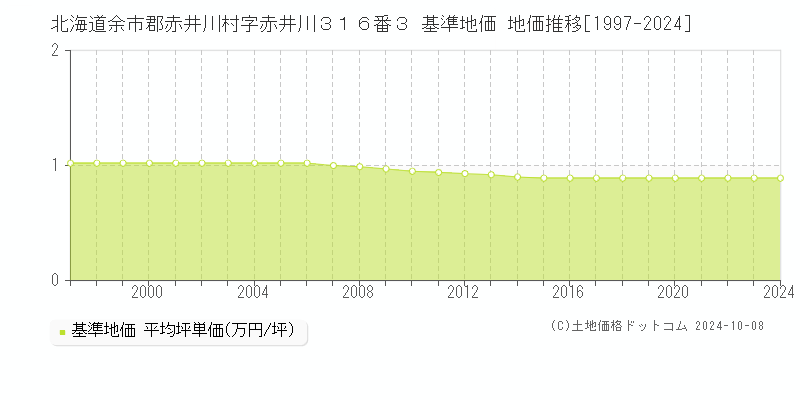 北海道余市郡赤井川村字赤井川３１６番３ 基準地価 地価推移[1997-2024]