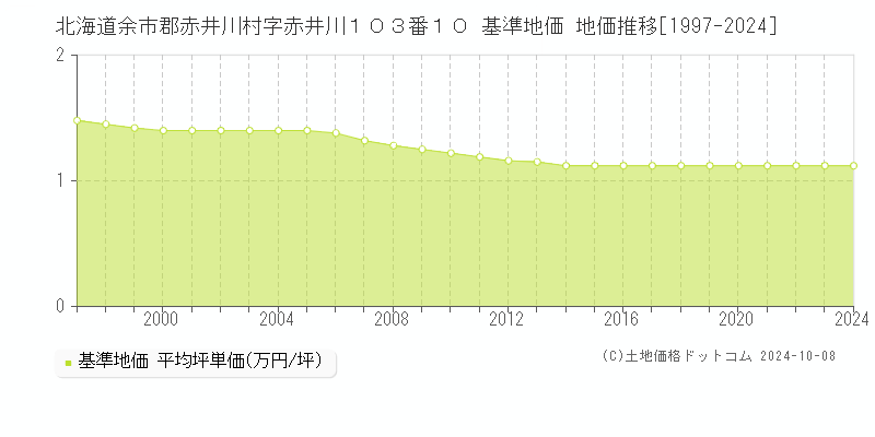 北海道余市郡赤井川村字赤井川１０３番１０ 基準地価 地価推移[1997-2024]