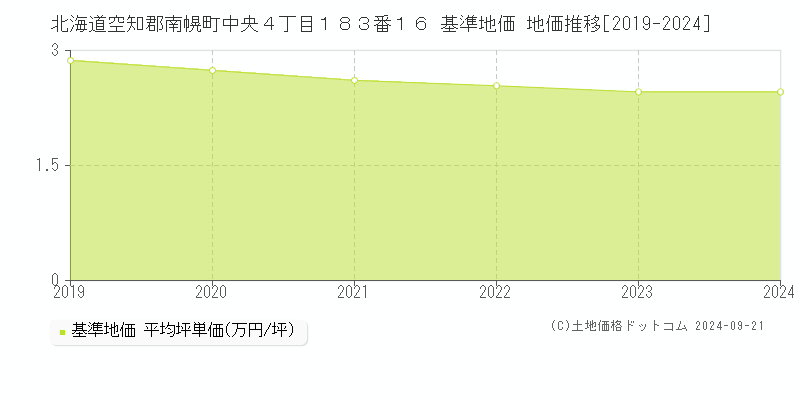 北海道空知郡南幌町中央４丁目１８３番１６ 基準地価 地価推移[2019-2024]