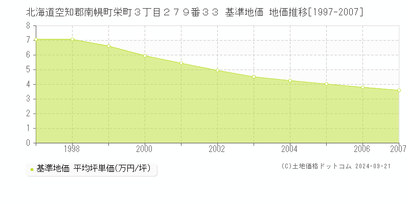 北海道空知郡南幌町栄町３丁目２７９番３３ 基準地価 地価推移[1997-2007]