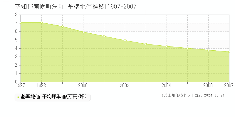 栄町(空知郡南幌町)の基準地価推移グラフ(坪単価)[1997-2007年]