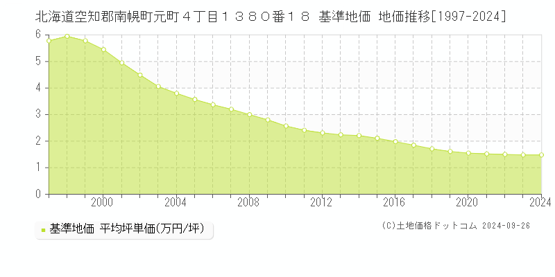 北海道空知郡南幌町元町４丁目１３８０番１８ 基準地価 地価推移[1997-2024]