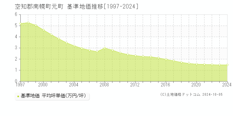 元町(空知郡南幌町)の基準地価推移グラフ(坪単価)[1997-2024年]